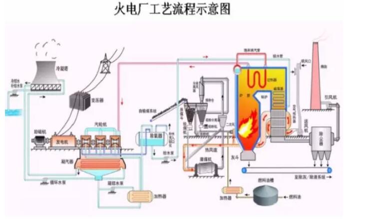 火電廠工藝流程