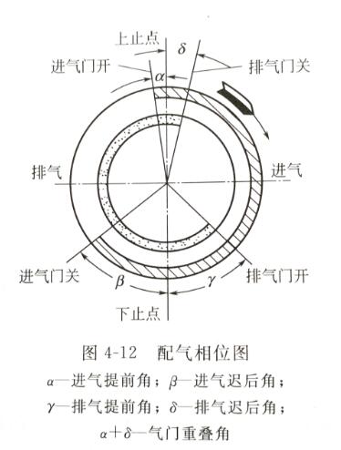 柴油機配氣相位圖