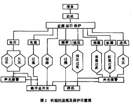 發(fā)電機組監(jiān)視